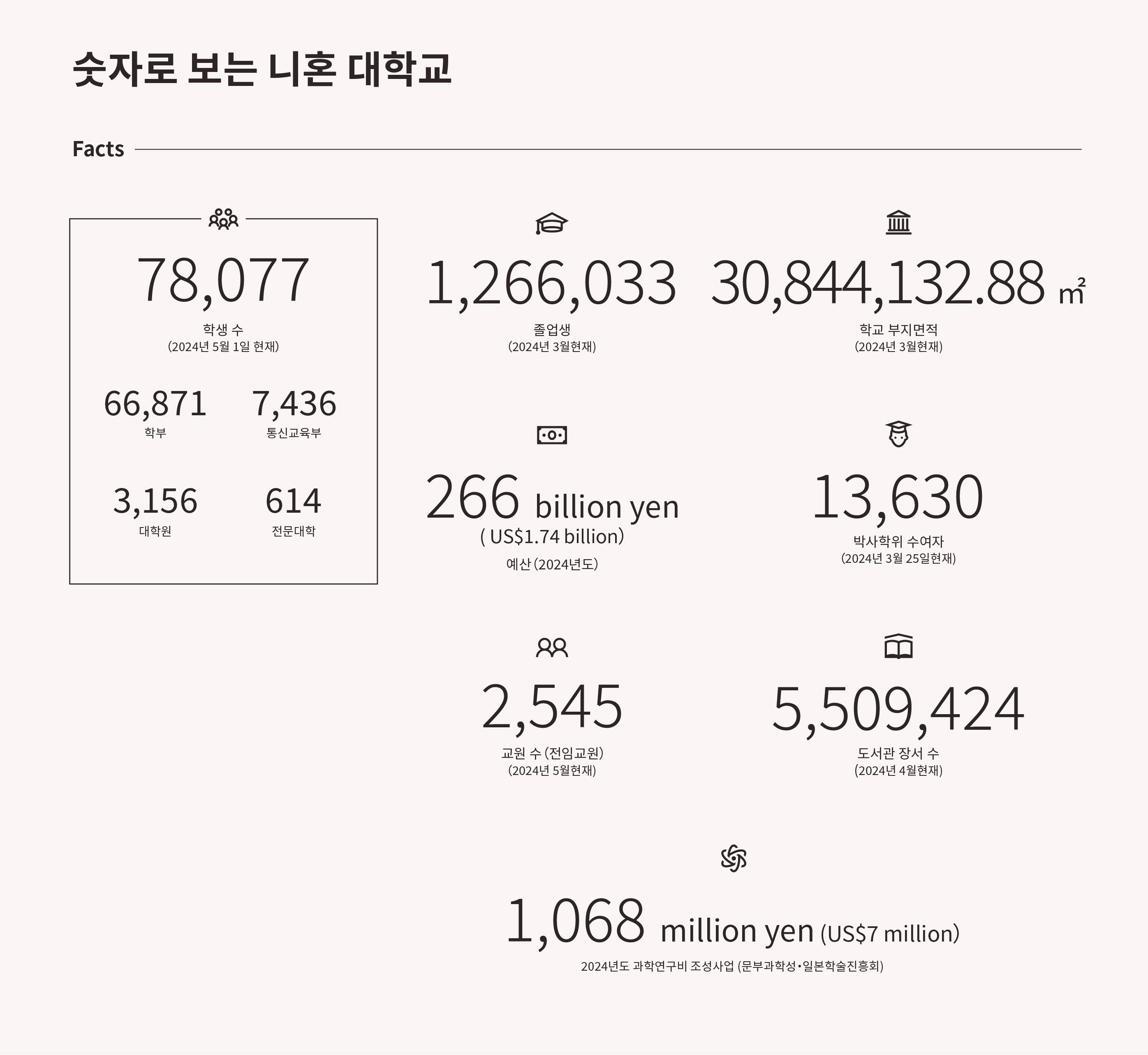 숫자로 보는 니혼 대학교