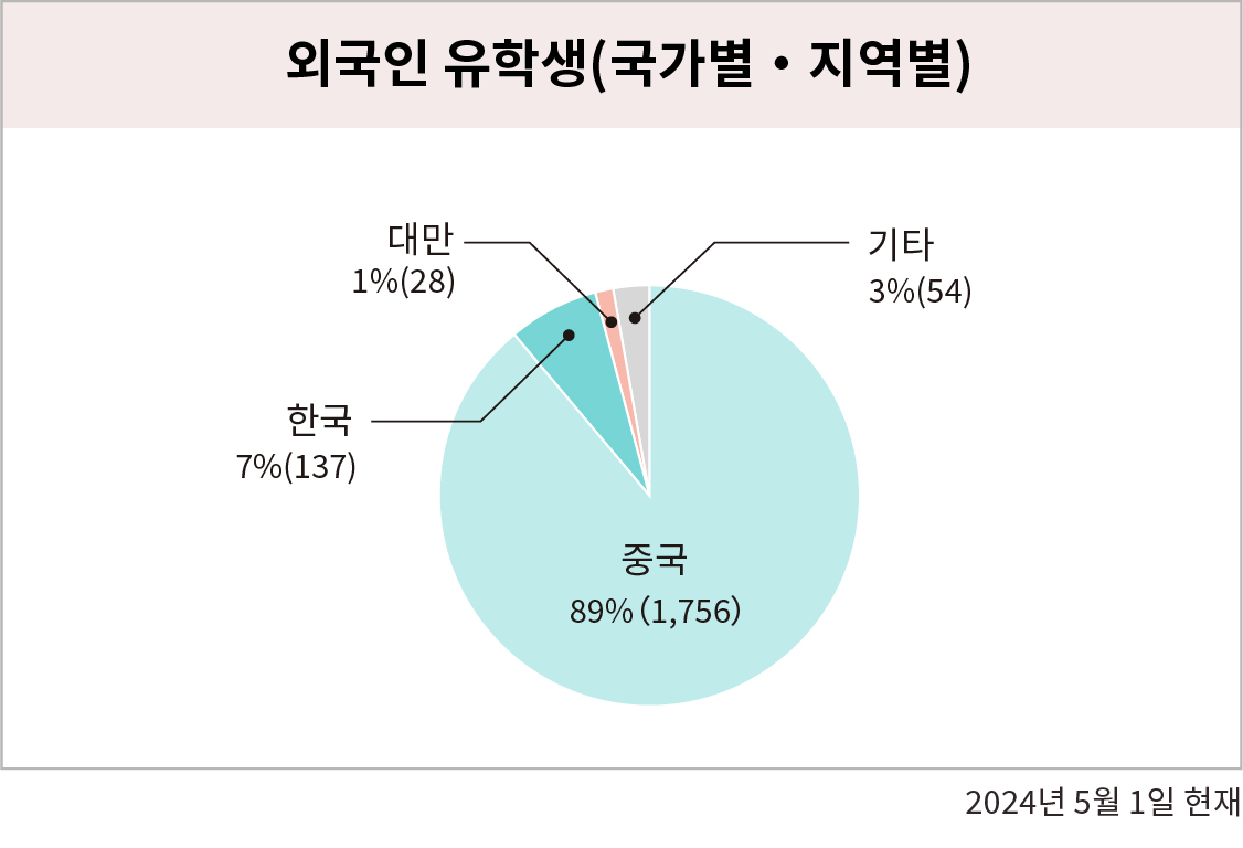 외국인 유학생(국가별・지역별)