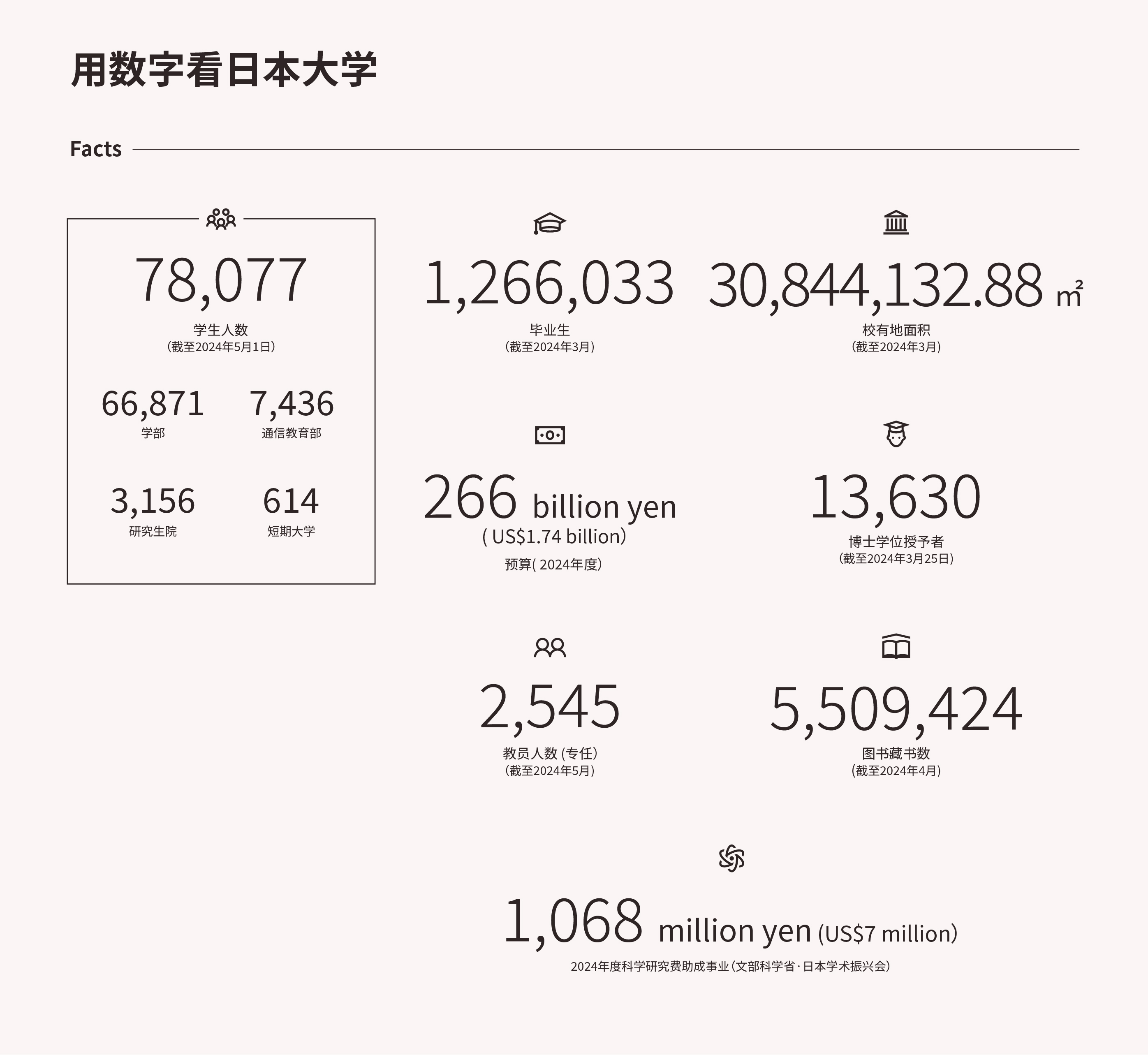 用数字看日本大学