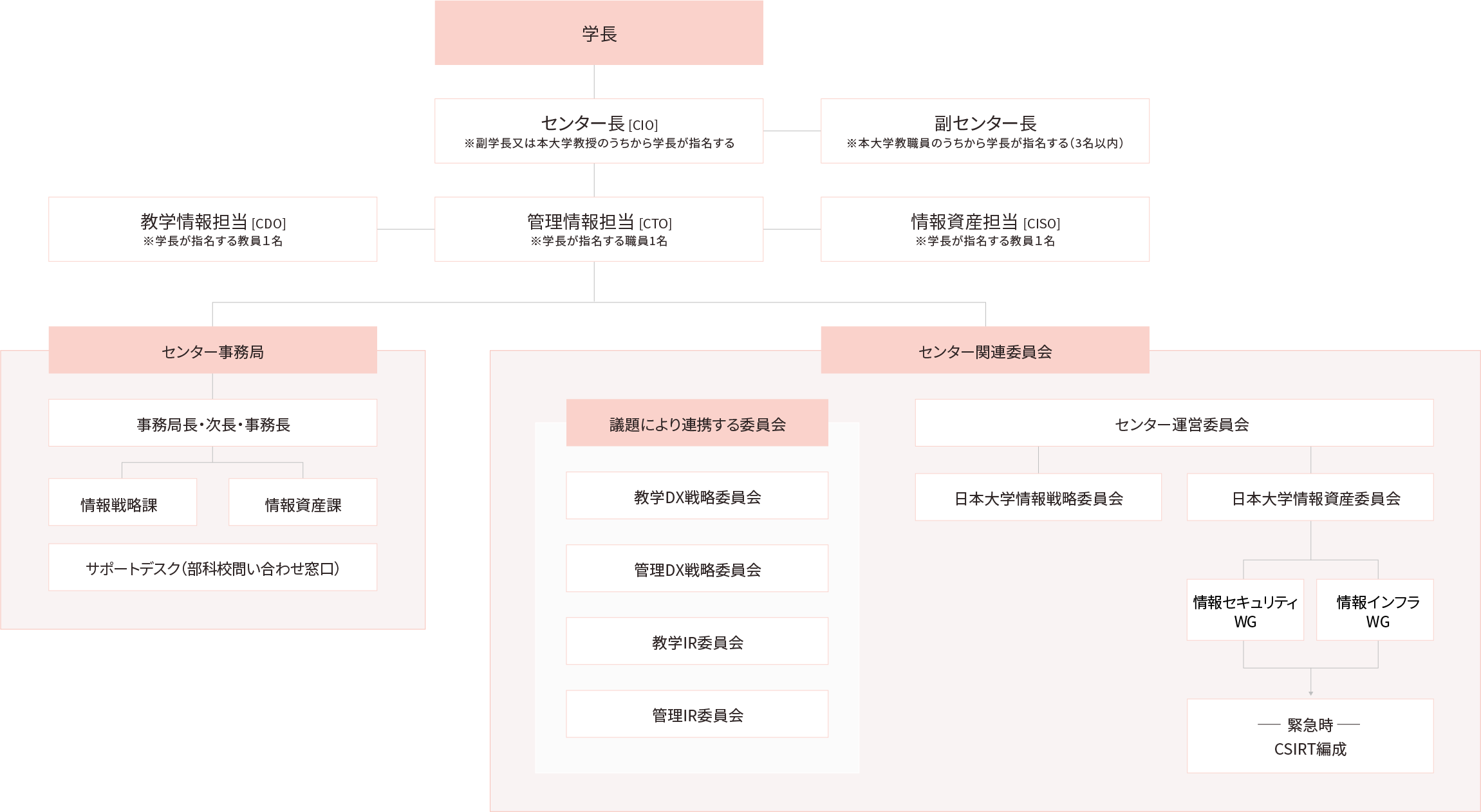 組織図