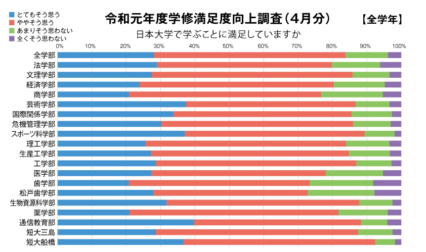 令和元年度学修満足度向上調査（4月分）