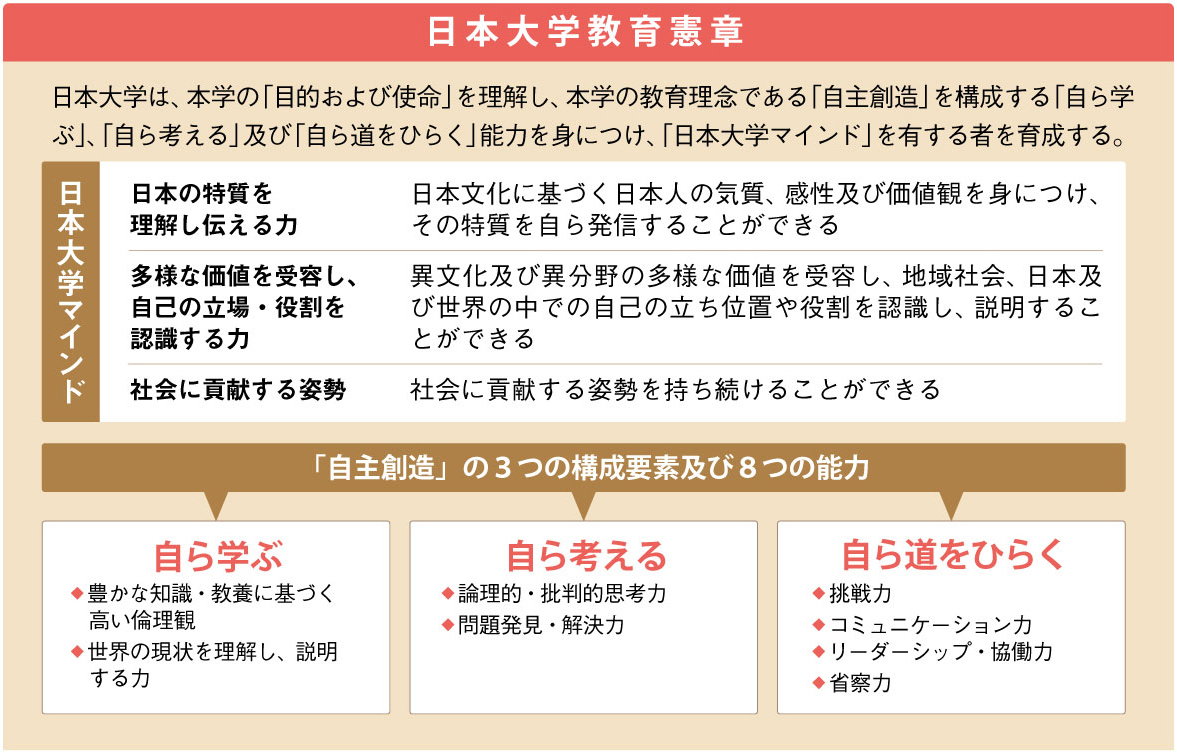 日本大学教育憲章の図