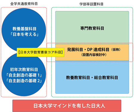 「日本を考える」の位置付けの図