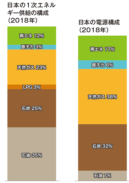 経済産業省資源エネルギー庁『日本のエネルギー2020』のグラフ