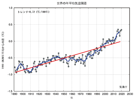 1991-2020年の平均気温を0として見た値（℃）のグラフ。
