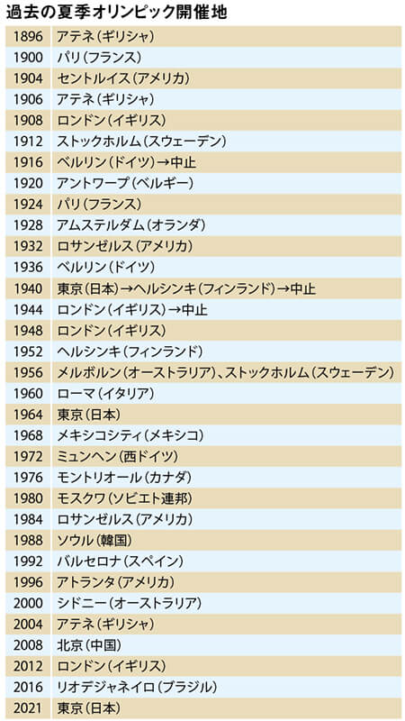 過去の夏季オリンピック開催地