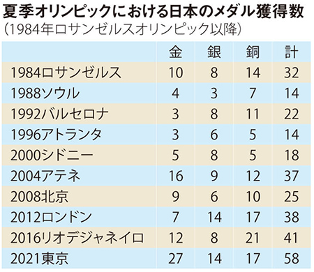 夏季オリンピックにおける日本のメダル獲得数（1984年ロサンゼルスオリンピック以降）