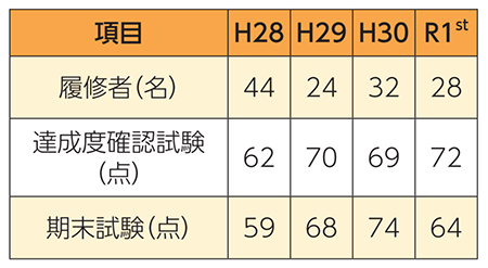 表2　基礎有機化学（S）の試験平均点の比較