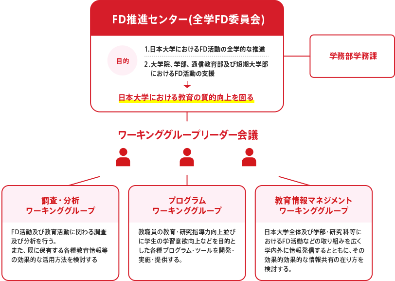 日本大学FD推進センター連携マップ【平成24年度以降】