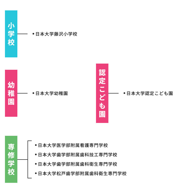 日本大学組織図